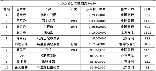 2015黭Top10