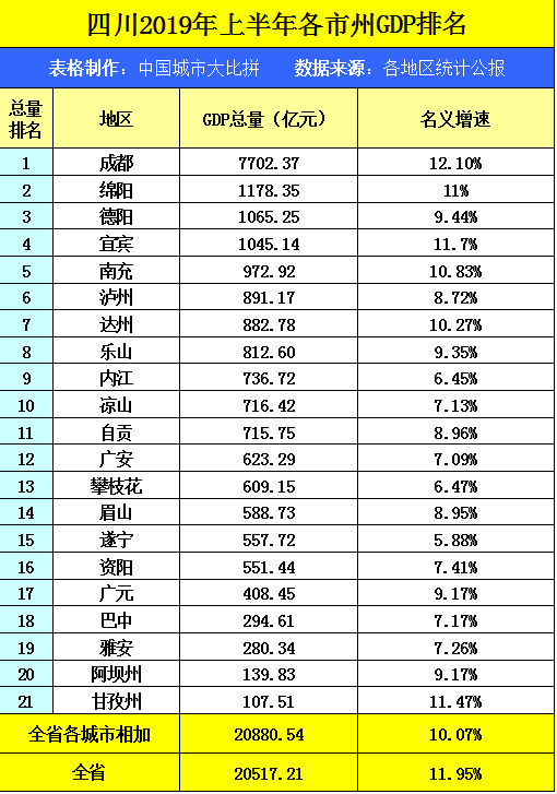 �Ĵ��Թ�����ɽ����֦����2019���ϰ���GDP˭��ǿ��