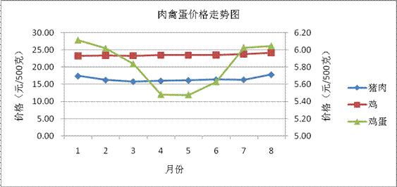 肉禽蛋类价格