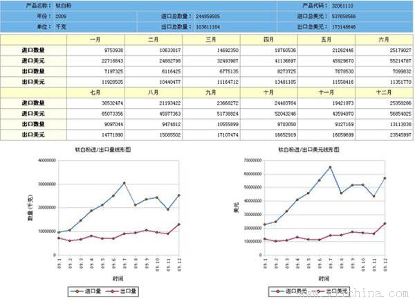 2009��ȫ���Ѱ׷۽���������